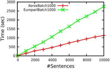 Figure 4Batch retraining time in seconds as a function of the number of samples presented to the system.