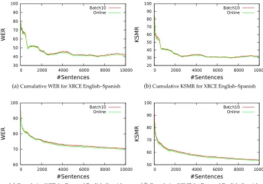 Figure 5Comparison between batch and online learning when translating the ﬁrst 10,000 sentences of the
