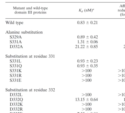 TABLE 1. Relative afﬁnities of mutant and wild-type domain IIIfusion proteins for MAb E3.3 determined by ELISA