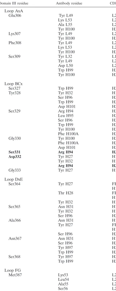 TABLE 2. Close contacts between JEV domain III and MAb E3.3in the structural model (up to 4.5A˚)