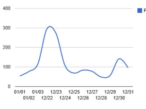 Figure 1. GMO labelling dataset-posts over time 