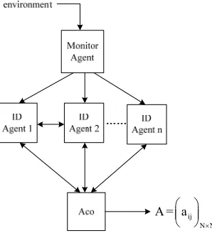 Figure 1. Som neural network model. 