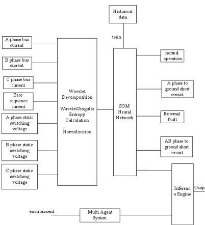 Figure 3. Fault diagnosis structure based on mas and wavelet som. 