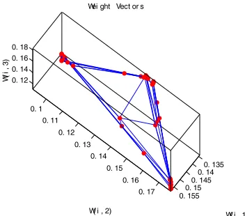 Figure 6. Weight vector graph after training. 