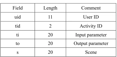 Table 1. User activity table. 