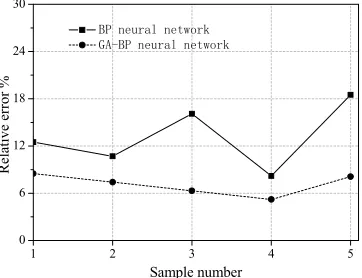 Table 3. Results of inversion by BP neural network. 
