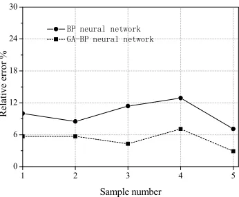 Figure 6. Relative error of young modulus inversion in two models. 