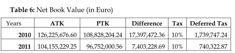Table 6: Net Book Value (in Euro) 