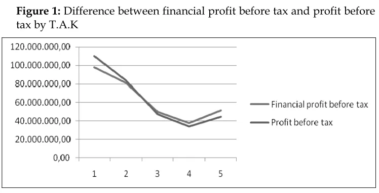 Figure 1: Difference between financial profit before tax and profit before 