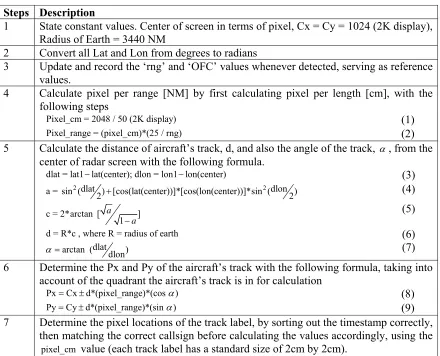Table 5. Steps to determine the aircraft's track and label in Px and Py. 