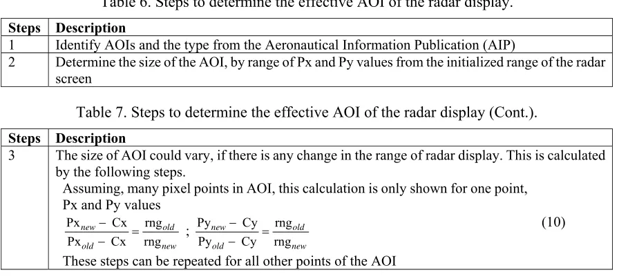 Table 6. Steps to determine the effective AOI of the radar display. 