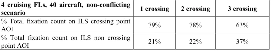 Table 11. Results of increasing the number of crossing on total fixation count per hotspot AOI