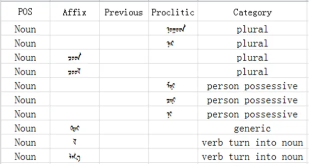 Figure 2. Verb rule. 