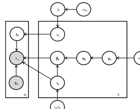 Figure 1. Graphical representation of the complete Bayesian hier-archical model.