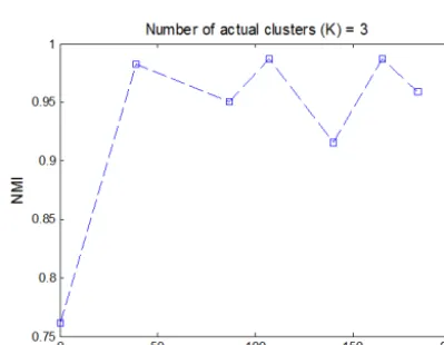 Figure 2. Left panel: ability of nonparametric unregularized and sparse regressions (unconstrained and constrained) to correctly identifyclusters in presence of increased number of actual components in the data