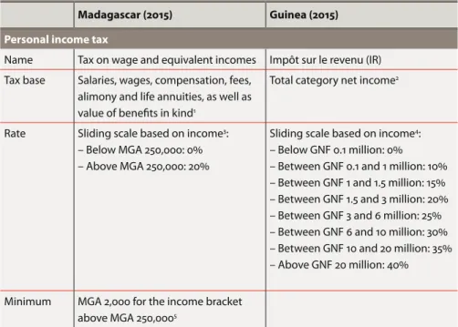 Table 1. Sample descriptions of the general regime in Madagascar and Guinea