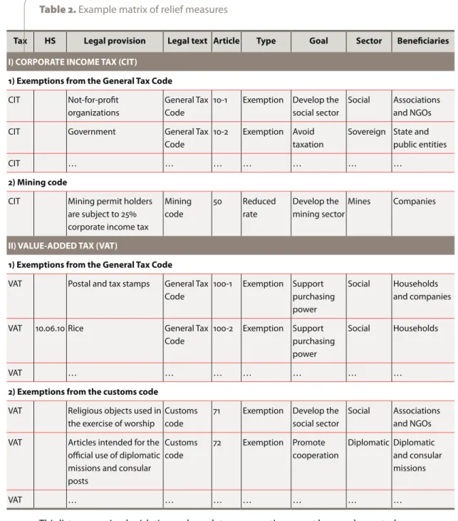 Table 2. Example matrix of relief measures