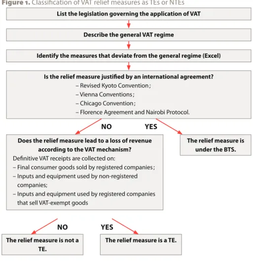 Figure 1. Classification of VAT relief measures as TEs or NTEs