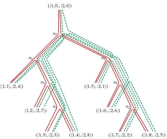 Figure 6A tree layout of the cyclic permutation multigraph of Figure 4 obtained from the parsingstrategy in Figure 2.