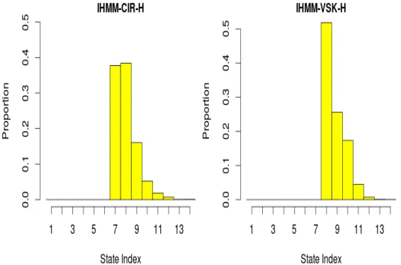 Figure 2: Histograms of States