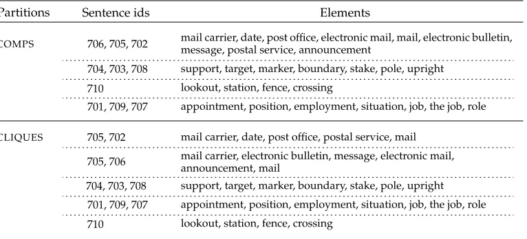 Table 4Hard and overlapping partitions (COMPS and CLIQUES) obtained for post.n from the LEXSUB data.