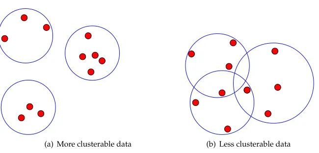 Figure 3A more clusterable data set compared with a less clusterable one, allowing for cluster overlap.