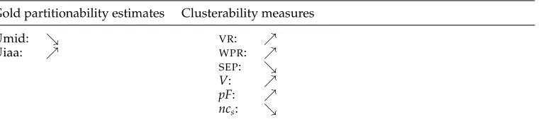 Table 6Directions of partitionability estimates and clusterability measures: ↗ means that high valuesdenote high partitionability, and ↘ means that a high value denotes low partitionability.