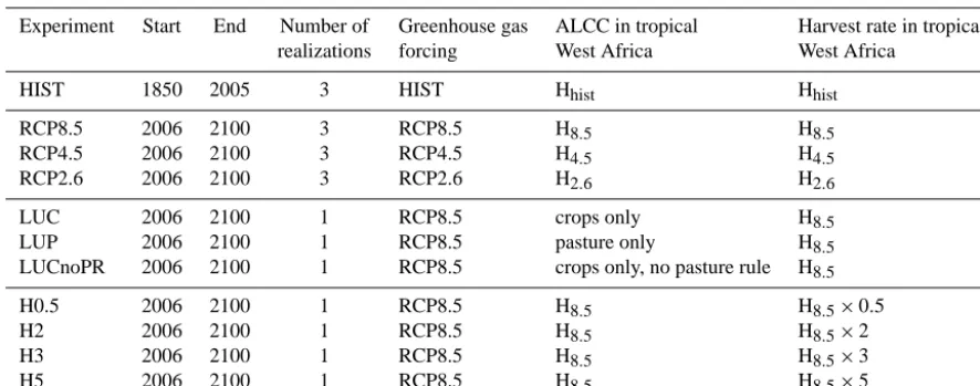 Table 1. List of experiments and their basic set-up with respect to prescribed anthropogenic land cover change (ALCC), harvest rate, andprescribed greenhouse gas forcing.