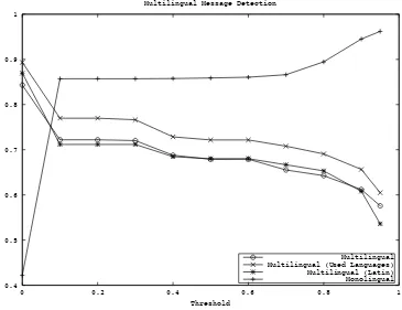 Figure 4Results for the language based ﬁltering task. The x-axis represents threshold for Equation (7).The Multilingual line represents the percentage of multilingual tweets that are kept, and theMonolingual line represents the percentage of monolingual tw
