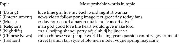 Table 5Most probable words inferred using LDA in several topics from the parallel data extracted fromWeibo
