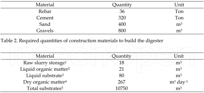Table 2. Required quantities of construction materials to build the digester 