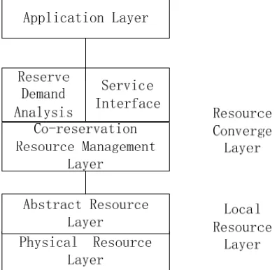 Figure 1. Visual resource hierarchical model. 