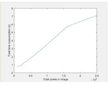 Figure 1. Total time consumption. 