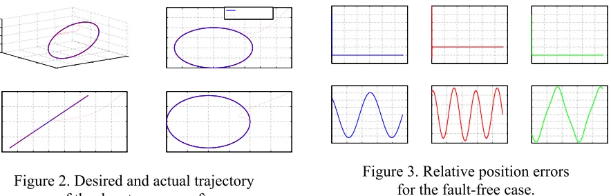 Figure 3. Relative position errors                        