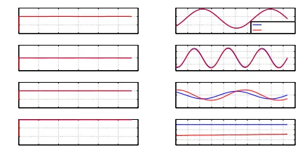 Figure 4. The estimate of unknown disturbances and mass of the spacecraft. 