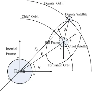 Figure 1. Illustration of a chief-deputy type of satellite formation. 