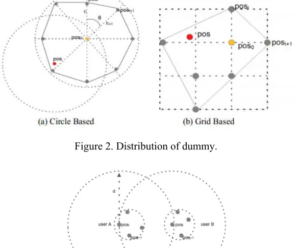 Figure 2. Distribution of dummy. 