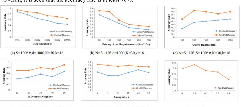 Figure 7. Result accuracy rate. 