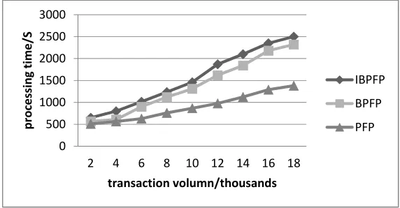 Figure 1. The processing efficiency in different transaction volume. 