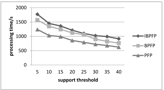 Figure 2. The processing efficiency in different support threshold. 