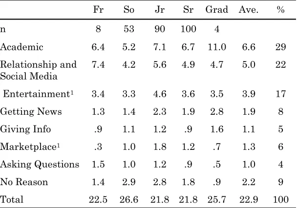 Table 2 Hours/Week for Each Form of Internet Use by 