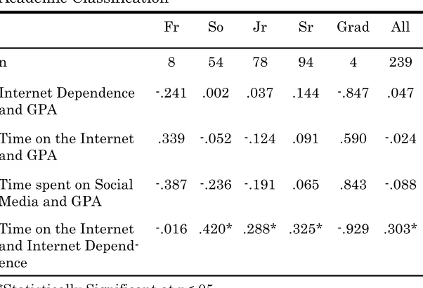 Table 3 Correlation Coefficients (r) for Hypothesis by  