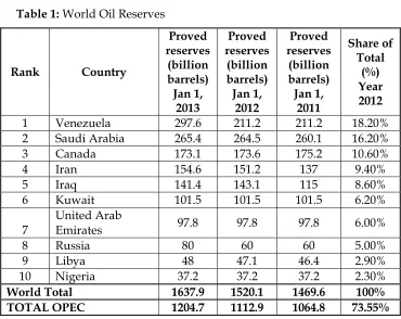 Table 1: World Oil Reserves                                                                                                    