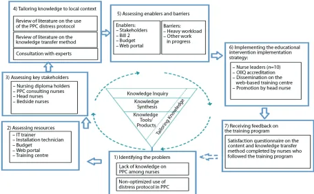Figure 1. Knowledge Transfer Approach applied to the development of a web-based training
