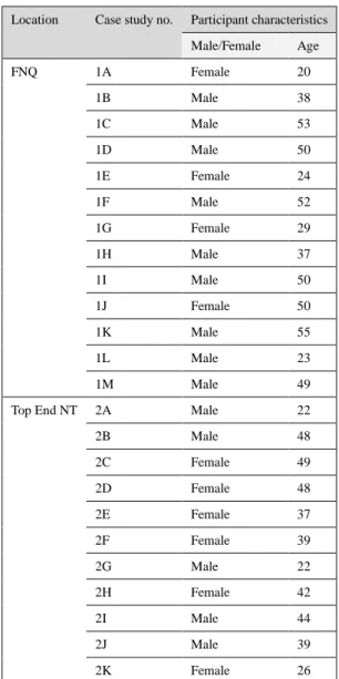 Table 1. Summary of case study details (N=24) 
