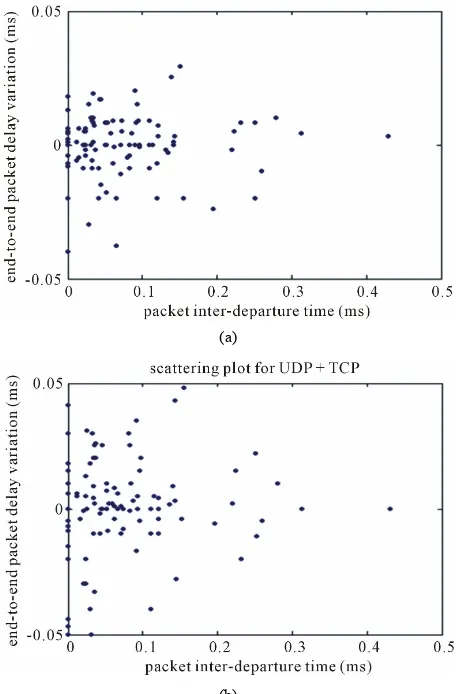 Figure 9. The error between measured end-to-end delay data y k  and model output y kˆ  for (a) UDP + TCP, and (b) UDP case