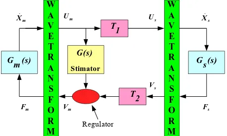Figure 16. Block diagram of the wave-based communication system with prediction and regulation