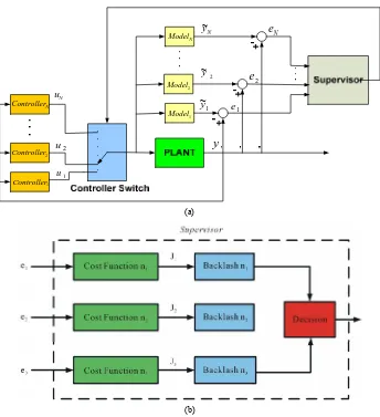 Figure 17. Multi-model adaptive control system and the supervisor operation. 