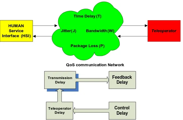 Figure 1. Block diagram of teleoperation system in a QoS network and delay in teleoperation systems