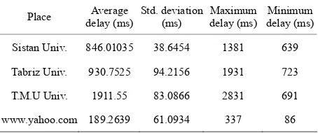 Table 1. Measured delay dynamic characteristics in differ- ent distributed internet nodes